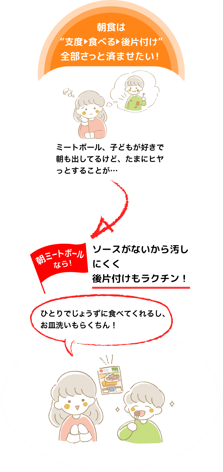 「朝食は“支度→食べる→後片付け”全部さっさと済ませたい！」「ミートボール、子どもが好きで朝も出してるけど、ヒヤっとすることが…」→朝ミートボールなら！ソースがないから汚しにくく後片付けもラクチン！「ひとりでじょうずに食べてくれるし、お皿洗いもらくちん！」